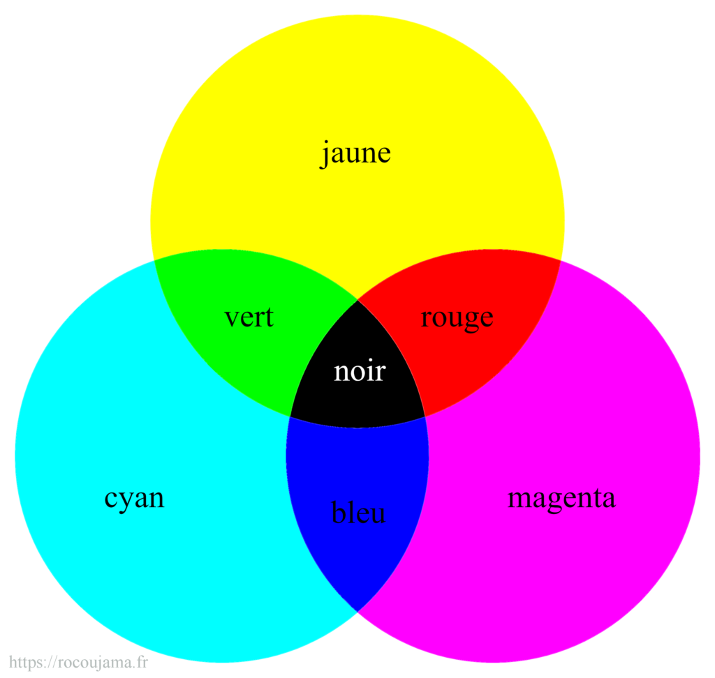 Diagramme de la synthèse soustractive des couleurs utilisé pour le code CMJN