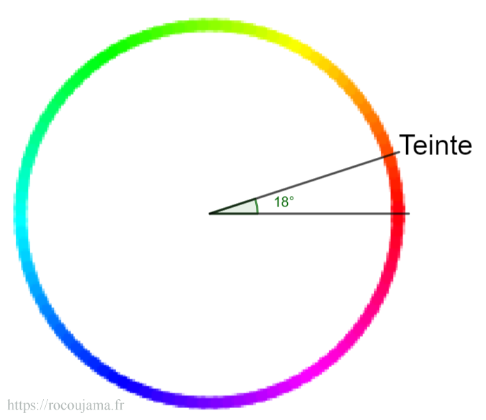 Cercle des couleurs illustrant la teinte dans le système TSV