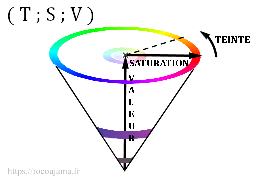 Cône des couleurs du système TSV appelé "l'espace TSV"