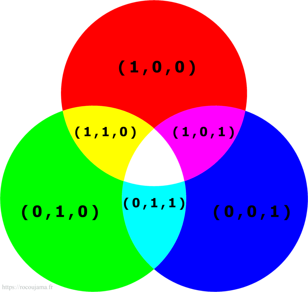 Diagramme additif expliquant le mélange des couleurs pour des faisceaux lumineux avec codes RVB